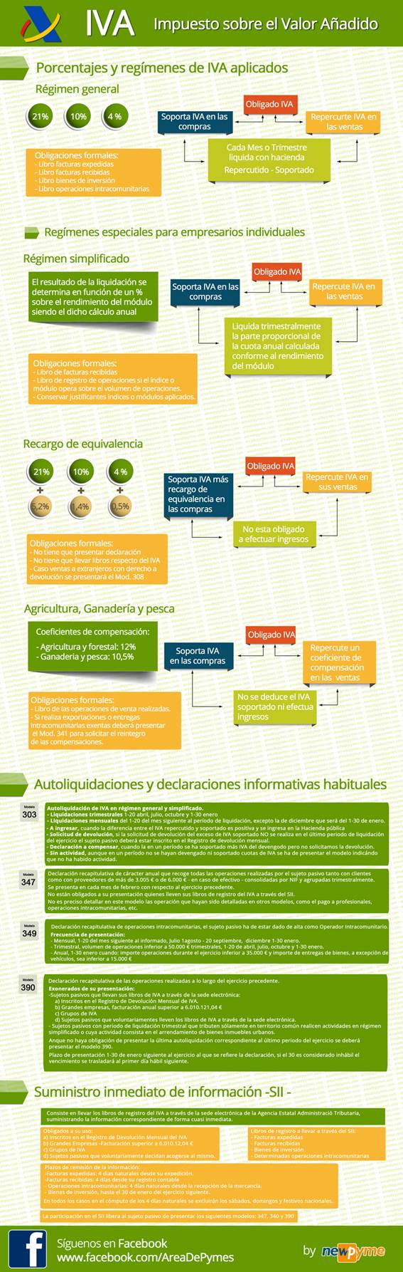 Infografía tipos, regímenes y modelos Impuesto Valor Añadido -IVA -